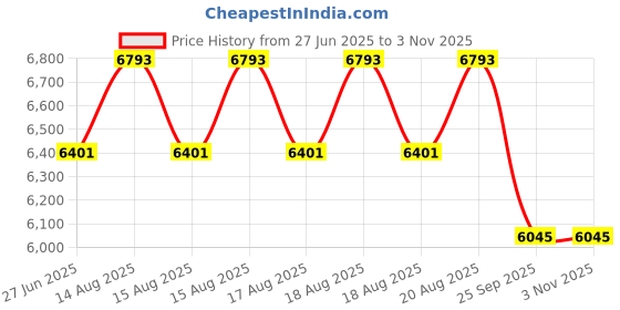 moglix.com DYZV 31319 Taper Roller Bearing, 95x200x45 mm dyzv Price History Graph from 27 Jun 2025 to 2 Nov 2025