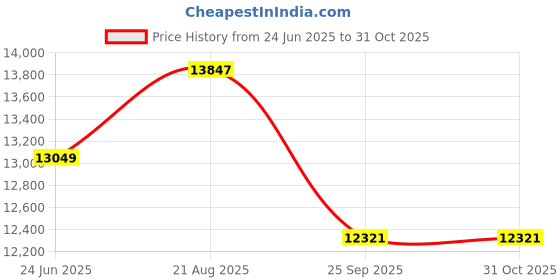 moglix.com DYZV 31324 Taper Roller Bearing, 120x260x55 mm dyzv Price History Graph from 24 Jun 2025 to 31 Oct 2025