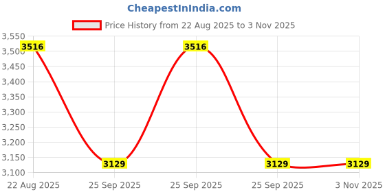 moglix.com DYZV 32022 Taper Roller Bearing, 110x170x37 mm dyzv Price History Graph from 22 Aug 2025 to 2 Nov 2025
