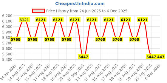 moglix.com DYZV 32028 Taper Roller Bearing, 140x210x45 mm dyzv Price History Graph from 24 Jun 2025 to 6 Dec 2025