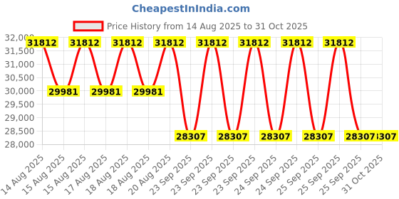 moglix.com DYZV 32048 Taper Roller Bearing, 240x360x60 mm dyzv Price History Graph from 14 Aug 2025 to 31 Oct 2025