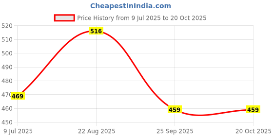 moglix.com DYZV 3205 2RS Angular Contact Ball Bearing, 25x47x15 mm dyzv Price History Graph from 9 Jul 2025 to 20 Oct 2025