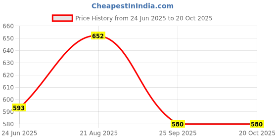 moglix.com DYZV 3207 Angular Contact Ball Bearing, 35x72x20 mm dyzv Price History Graph from 24 Jun 2025 to 20 Oct 2025