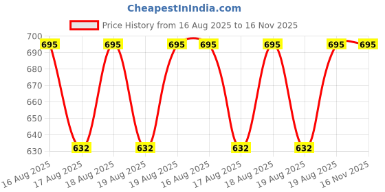 moglix.com DYZV 3207 ZZ Angular Contact Ball Bearing, 35x72x20 mm dyzv Price History Graph from 16 Aug 2025 to 16 Nov 2025