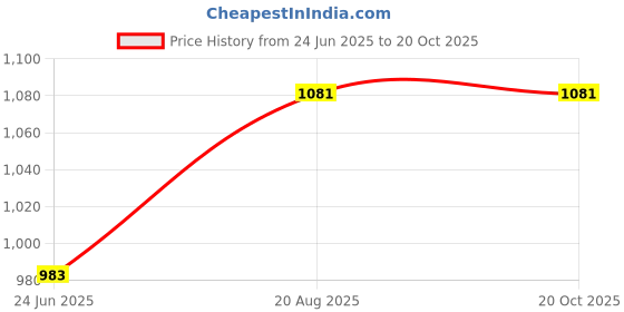 moglix.com DYZV 3208 ZZ Angular Contact Ball Bearing, 40x80x22 mm dyzv Price History Graph from 24 Jun 2025 to 20 Oct 2025