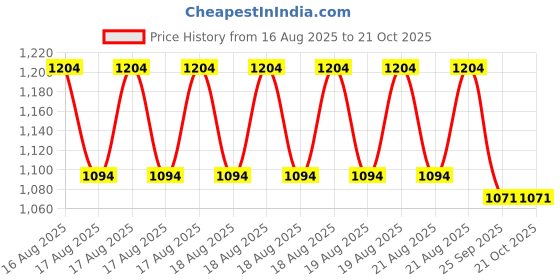 moglix.com DYZV 3209 ST Angular Contact Ball Bearing, 45x85x23 mm dyzv Price History Graph from 16 Aug 2025 to 21 Oct 2025