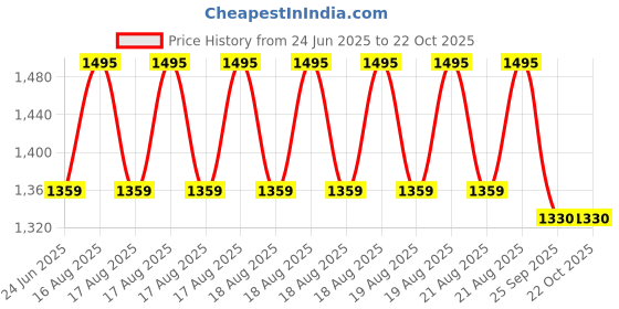 moglix.com DYZV 3210 ZZ Angular Contact Ball Bearing, 50x90x24 mm dyzv Price History Graph from 24 Jun 2025 to 21 Oct 2025