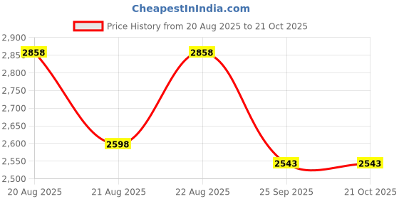 moglix.com DYZV 3213 2RS Angular Contact Ball Bearing, 65x120x29 mm dyzv Price History Graph from 20 Aug 2025 to 21 Oct 2025