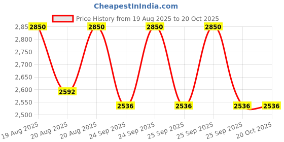 moglix.com DYZV 3213 ST Angular Contact Ball Bearing, 65x140x33 mm dyzv Price History Graph from 19 Aug 2025 to 20 Oct 2025