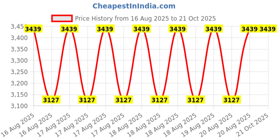 moglix.com DYZV 3214 ZZ Angular Contact Ball Bearing, 70x125x30 mm dyzv Price History Graph from 16 Aug 2025 to 21 Oct 2025