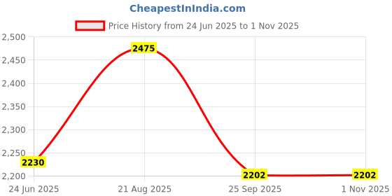 moglix.com DYZV 32218 Taper Roller Bearing, 90x160x42 mm dyzv Price History Graph from 24 Jun 2025 to 1 Nov 2025