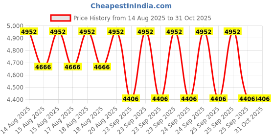 moglix.com DYZV 32221 Taper Roller Bearing, 105x190x50 mm dyzv Price History Graph from 14 Aug 2025 to 31 Oct 2025