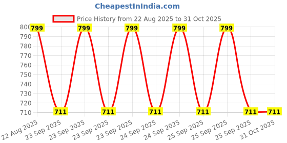 moglix.com DYZV 32307 Taper Roller Bearing, 35x80x24 mm dyzv Price History Graph from 22 Aug 2025 to 31 Oct 2025
