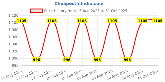 moglix.com DYZV 32309 Taper Roller Bearing, 45x100x28 mm dyzv Price History Graph from 15 Aug 2025 to 31 Oct 2025
