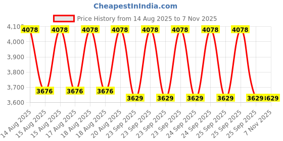 moglix.com DYZV 32926 Taper Roller Bearing, 130x190x32 mm dyzv Price History Graph from 14 Aug 2025 to 2 Nov 2025