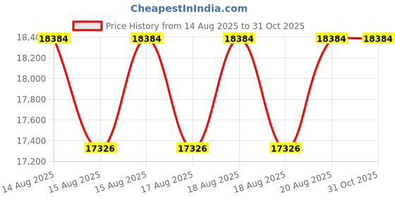 moglix.com DYZV 32948 Taper Roller Bearing, 240x320x56 mm dyzv Price History Graph from 14 Aug 2025 to 31 Oct 2025