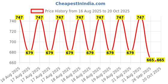 moglix.com DYZV 3305 2RS DYZC Angular Contact Ball Bearing, 25x62x18 mm dyzv Price History Graph from 16 Aug 2025 to 20 Oct 2025