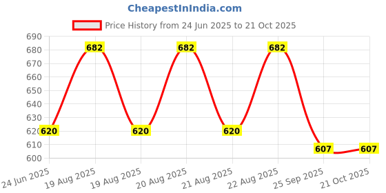 moglix.com DYZV 3305 Angular Contact Ball Bearing, 25x62x18 mm dyzv Price History Graph from 24 Jun 2025 to 20 Oct 2025