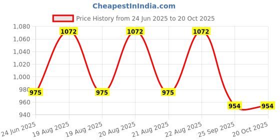moglix.com DYZV 3307 2RS Angular Contact Ball Bearing, 35x80x22 mm dyzv Price History Graph from 24 Jun 2025 to 20 Oct 2025