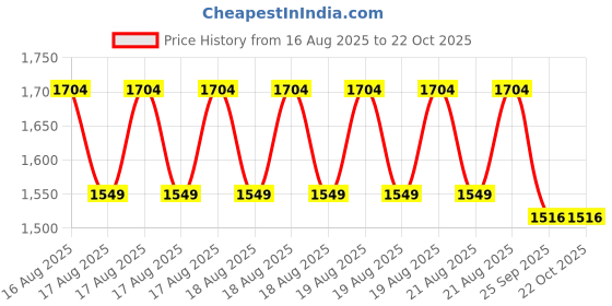 moglix.com DYZV 3308 Angular Contact Ball Bearing, 40x90x24 mm dyzv Price History Graph from 16 Aug 2025 to 21 Oct 2025