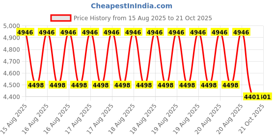 moglix.com DYZV 3312 ZZ Angular Contact Ball Bearing, 60x130x46 mm dyzv Price History Graph from 15 Aug 2025 to 21 Oct 2025