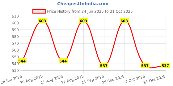 moglix.com DYZV 33206 Taper Roller Bearing, 30x72x26 mm dyzv Price History Graph from 24 Jun 2025 to 30 Oct 2025