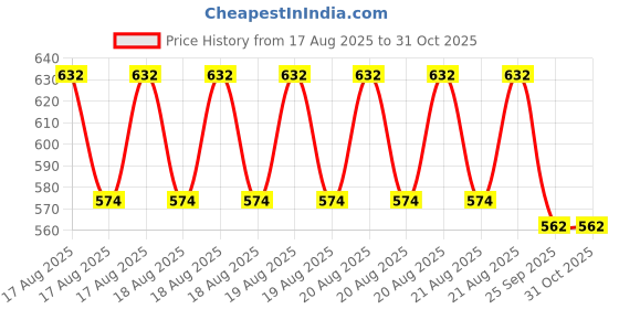 moglix.com DYZV 4206TN Deep Groove Ball Bearing, 30x72x20 mm dyzv Price History Graph from 17 Aug 2025 to 31 Oct 2025