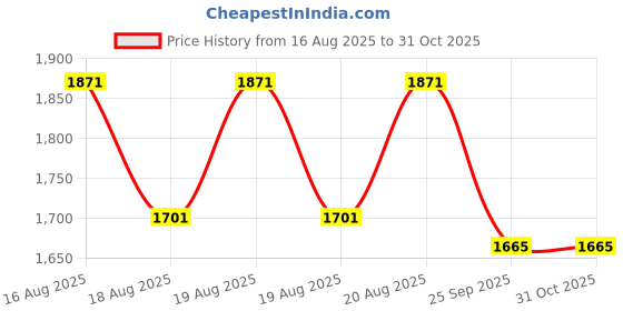 moglix.com DYZV 51220 Thrust Ball Bearing, 100x170x40 mm dyzv Price History Graph from 16 Aug 2025 to 31 Oct 2025