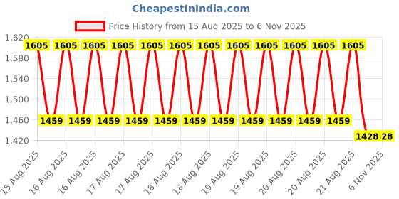 moglix.com DYZV 51314 Thrust Ball Bearing, 70x150x45 mm dyzv Price History Graph from 15 Aug 2025 to 2 Nov 2025
