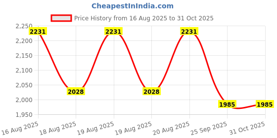 moglix.com DYZV 51316 Thrust Ball Bearing, 80x170x49 mm dyzv Price History Graph from 16 Aug 2025 to 31 Oct 2025