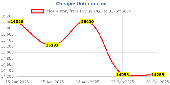 moglix.com DYZV 51328 M Thrust Ball Bearing, 140x290x69 mm dyzv Price History Graph from 15 Aug 2025 to 31 Oct 2025