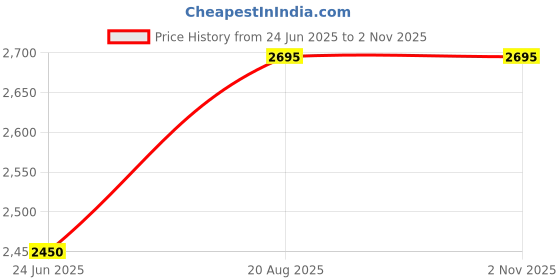 moglix.com DYZV 51409 M Thrust Ball Bearing, 45x110x35 mm dyzv Price History Graph from 24 Jun 2025 to 31 Oct 2025