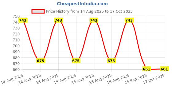 moglix.com DYZV 5207 ZZ Angular Contact Ball Bearing, 35x72x26.5 mm dyzv Price History Graph from 14 Aug 2025 to 16 Oct 2025