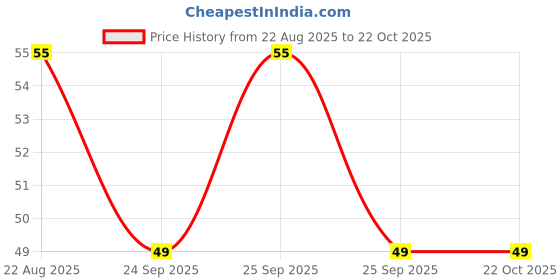 moglix.com DYZV 6003 2RS Deep Groove Ball Bearing, 17x35x10 mm dyzv Price History Graph from 22 Aug 2025 to 21 Oct 2025