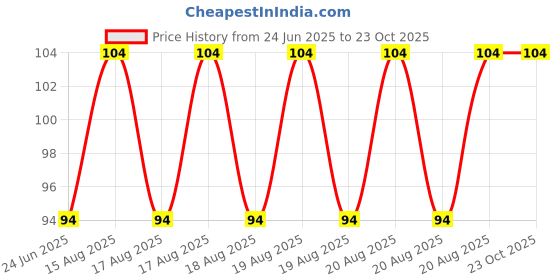 moglix.com DYZV 6006 2RS Deep Groove Ball Bearing, 30x55x13 mm dyzv Price History Graph from 24 Jun 2025 to 23 Oct 2025
