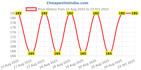 moglix.com DYZV 6008 2RS Deep Groove Ball Bearing, 40x68x15 mm dyzv Price History Graph from 15 Aug 2025 to 23 Oct 2025