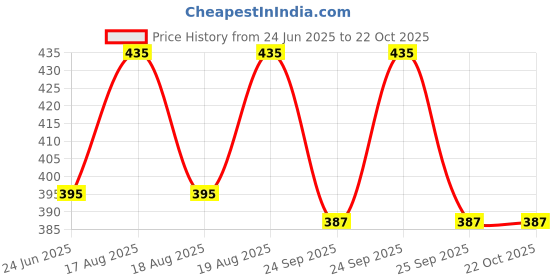 moglix.com DYZV 6012 ZZ Deep Groove Ball Bearing, 60x100x19 mm dyzv Price History Graph from 24 Jun 2025 to 21 Oct 2025