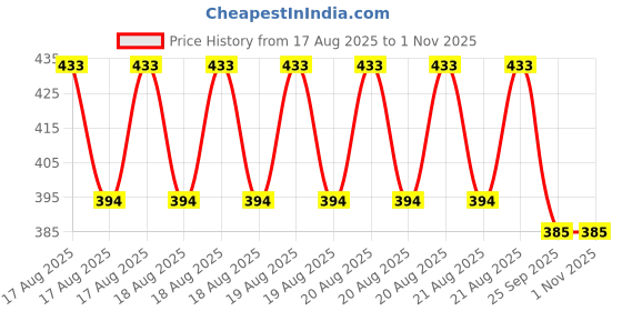 moglix.com DYZV 6013 Deep Groove Ball Bearing, 65x100x18 mm dyzv Price History Graph from 17 Aug 2025 to 31 Oct 2025