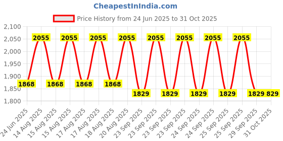 moglix.com DYZV 6022 Deep Groove Ball Bearing, 110x170x28 mm dyzv Price History Graph from 24 Jun 2025 to 31 Oct 2025