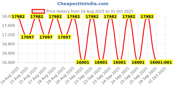 moglix.com DYZV 6040 M Deep Groove Ball Bearing, 200x310x51 mm dyzv Price History Graph from 14 Aug 2025 to 31 Oct 2025