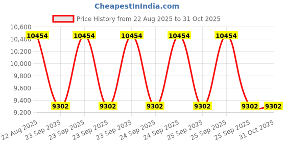 moglix.com DYZV 61848 M Deep Groove Ball Bearing, 240x320x38 mm dyzv Price History Graph from 22 Aug 2025 to 30 Oct 2025