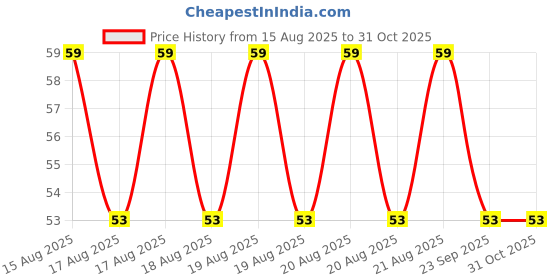 moglix.com DYZV 6203 2RS Deep Groove Ball Bearing, 17x40x12 mm dyzv Price History Graph from 15 Aug 2025 to 31 Oct 2025