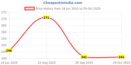 moglix.com DYZV 6208 2RS Deep Groove Ball Bearing, 40x80x18 mm dyzv Price History Graph from 24 Jun 2025 to 29 Oct 2025