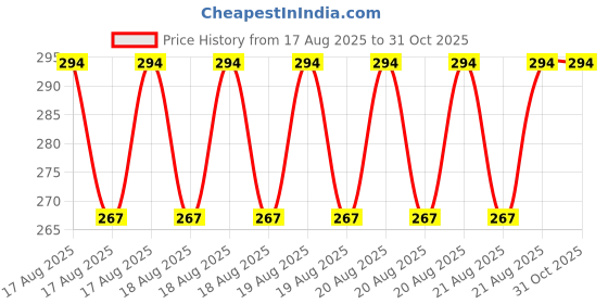moglix.com DYZV 6208 ZZ Deep Groove Ball Bearing, 40x80x18 mm dyzv Price History Graph from 17 Aug 2025 to 30 Oct 2025