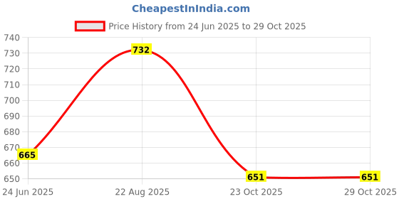 moglix.com DYZV 6213 ZZ Deep Groove Ball Bearing, 65x120x23 mm dyzv Price History Graph from 24 Jun 2025 to 28 Oct 2025