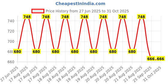 moglix.com DYZV 6214 2RS Deep Groove Ball Bearing, 70x125x24 mm dyzv Price History Graph from 27 Jun 2025 to 31 Oct 2025