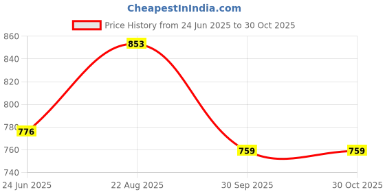 moglix.com DYZV 6215 ZZ Deep Groove Ball Bearing, 75x130x25 mm dyzv Price History Graph from 24 Jun 2025 to 29 Oct 2025