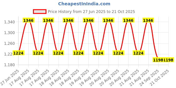 moglix.com DYZV 6217 ZZ Deep Groove Ball Bearing, 85x150x28 mm dyzv Price History Graph from 27 Jun 2025 to 20 Oct 2025