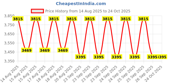 moglix.com DYZV 6224 Deep Groove Ball Bearing, 120x215x40 mm dyzv Price History Graph from 14 Aug 2025 to 23 Oct 2025