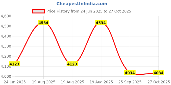 moglix.com DYZV 6226 Deep Groove Ball Bearing, 130x230x40 mm dyzv Price History Graph from 24 Jun 2025 to 27 Oct 2025